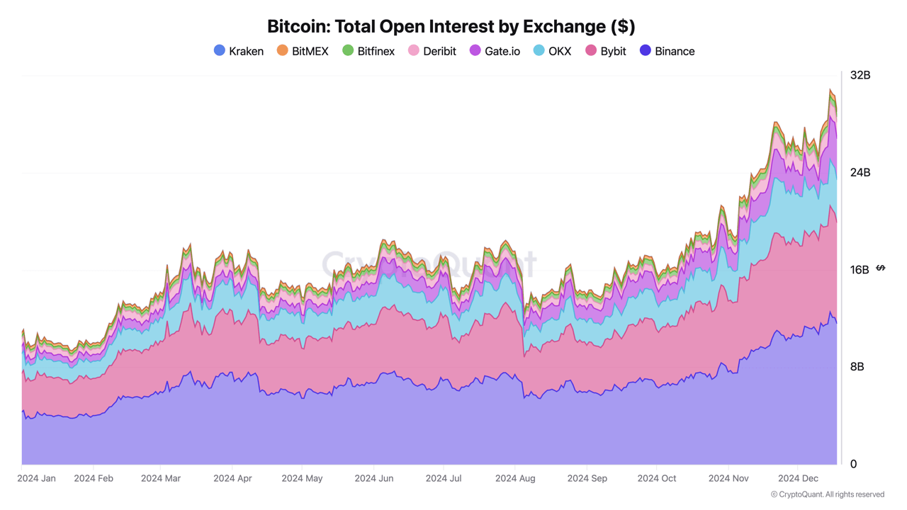 Total open interest on exchanges