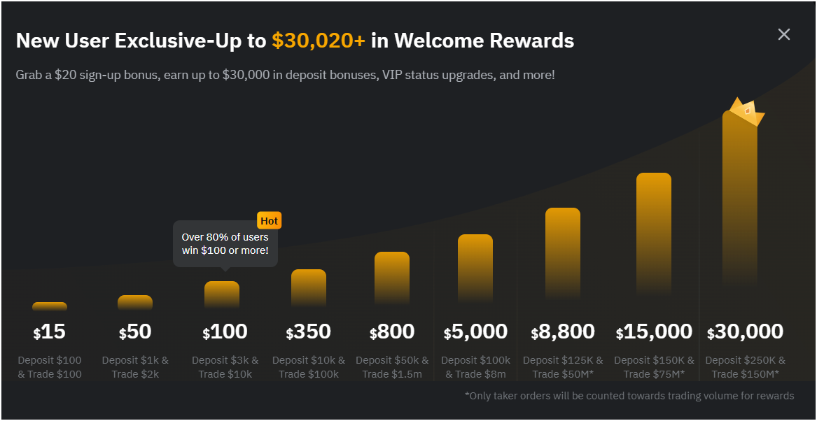 bybit-bonus-rewards-stats