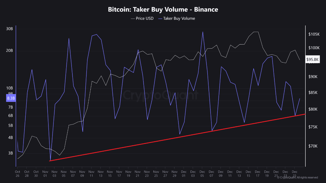 Bitcoin Taker Buy Volume on Binance