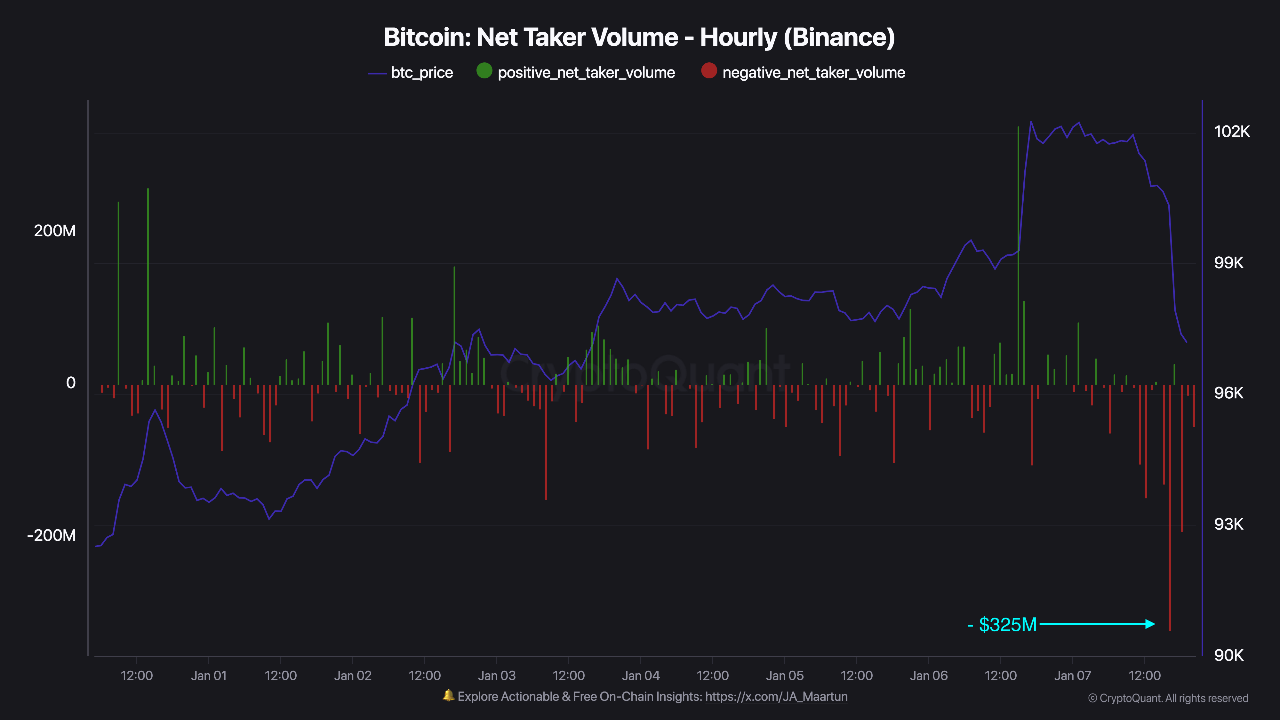 Binance Net Taker Volume.