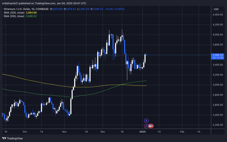 Ethereum testing crucial supply 