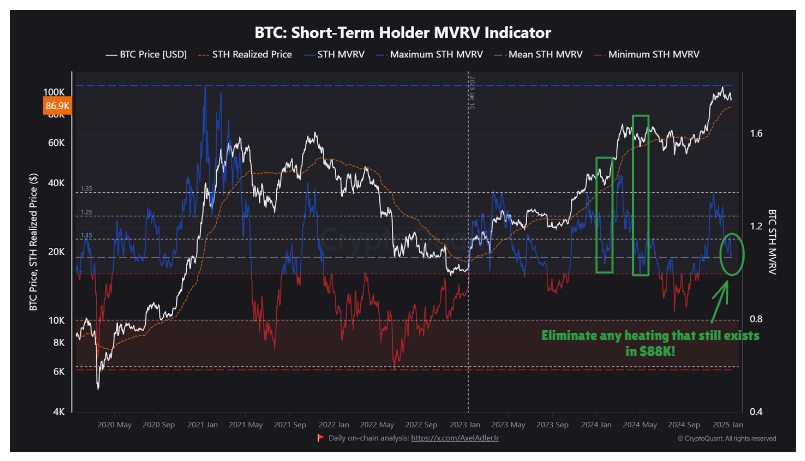 Bitcoin Short-Term Holder Market Value to Realized Value (STH MVRV)