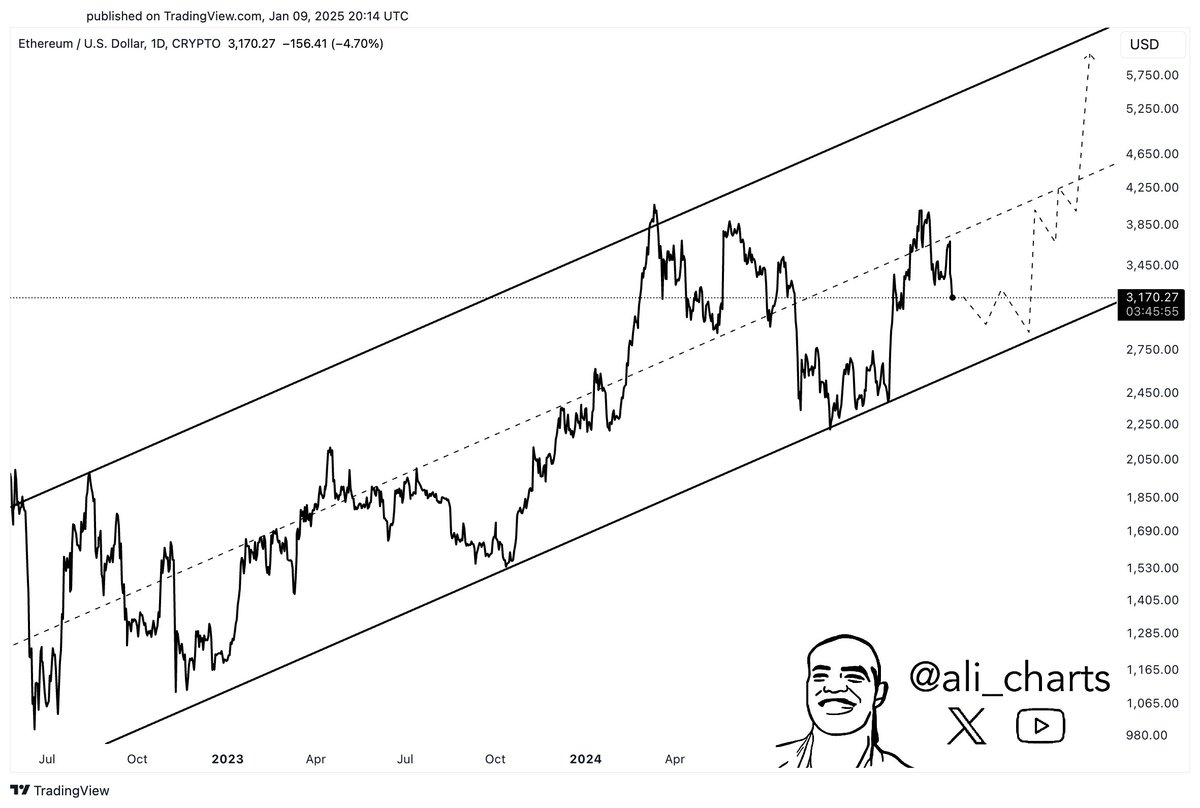 Ethereum price chart