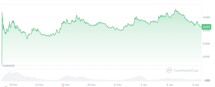 Pudgy Penguins ($PENGU) price performance