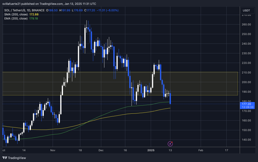 SOL testing crucial demand above $175 | Source: SOLUSDT chart on TradingView