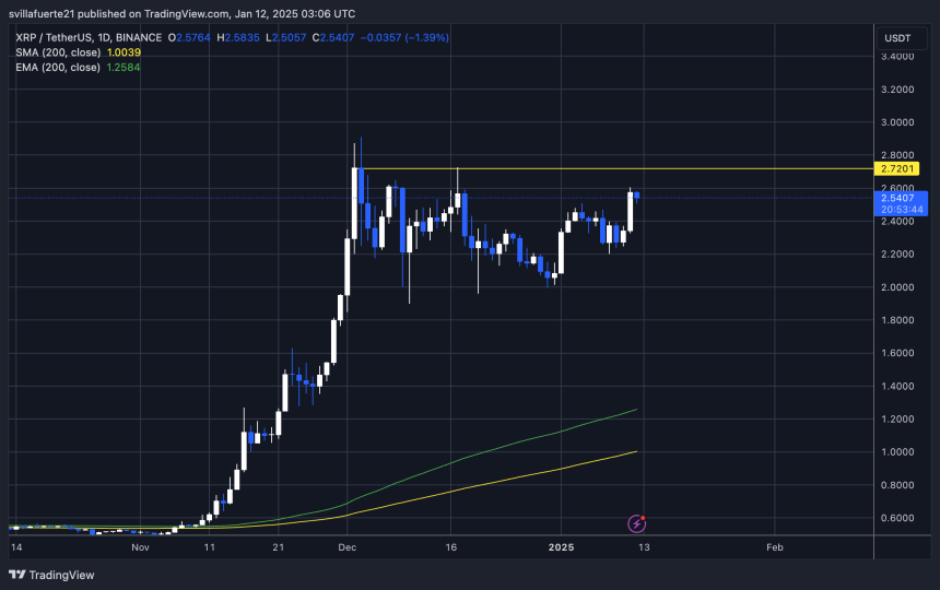 Price reaching crucial supply | Source: XRPUSDT chart on TradingView