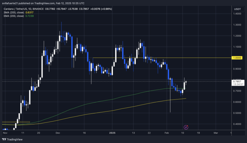 ADA bounces from a key level | Source: ADAUSDT chart on TradingView