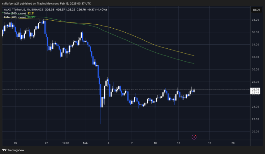 AVAX testing supply below $27 | Source: AVAXUSDT 