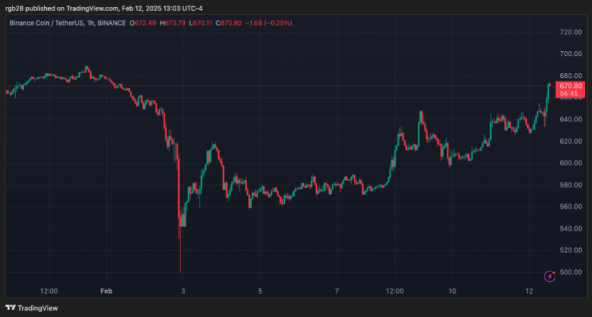 BNB, BNBUSDT