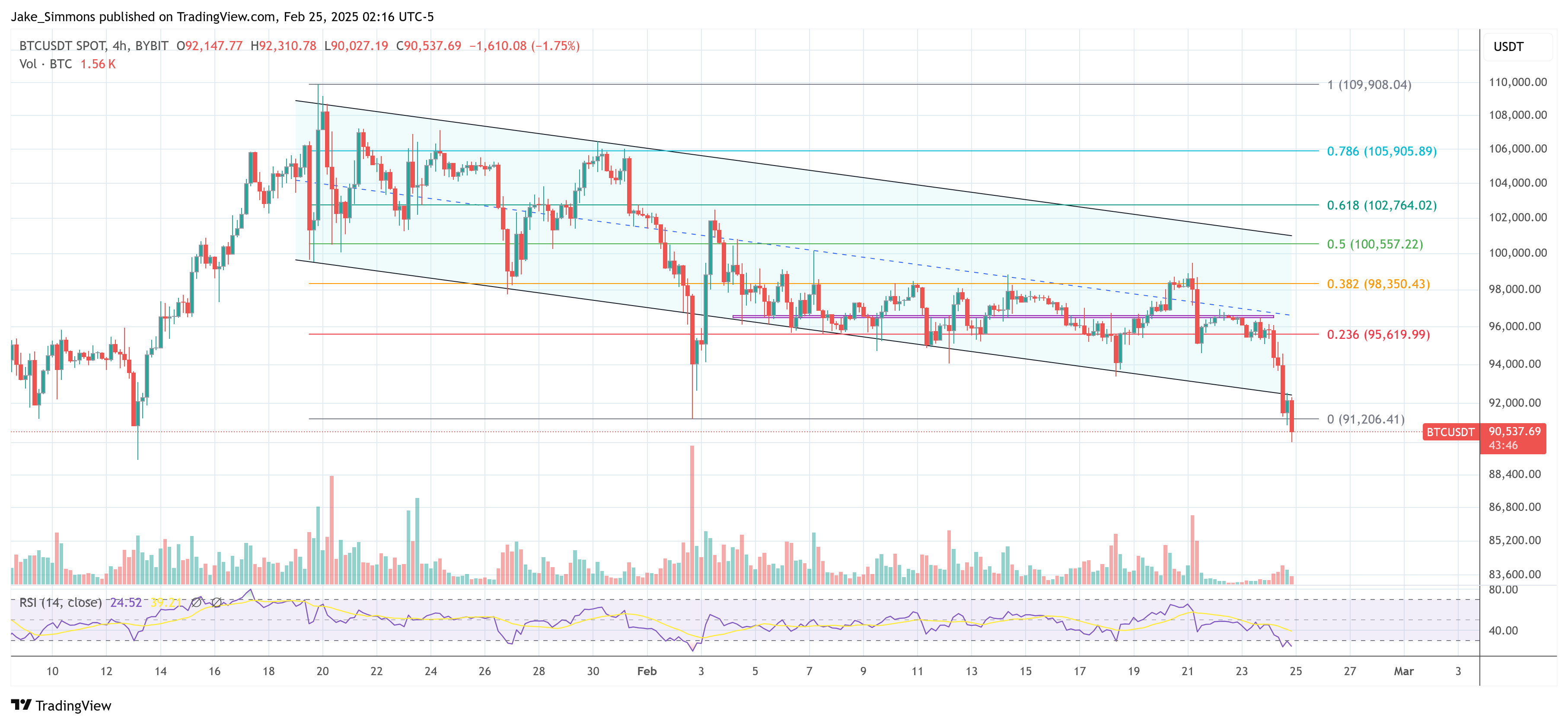 Bitcoin price