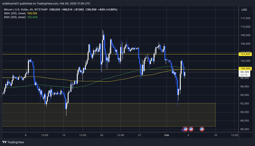 BTC testing liquidity below $100K | Source: BTCUSDT chart on TradingView