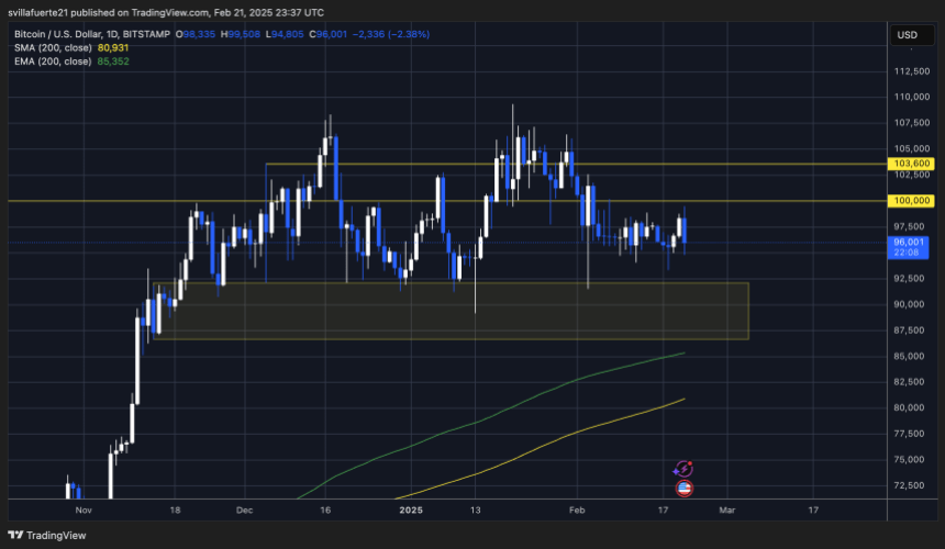 BTC testing short-term demand | Source: BTCUSDT chart on TradingView