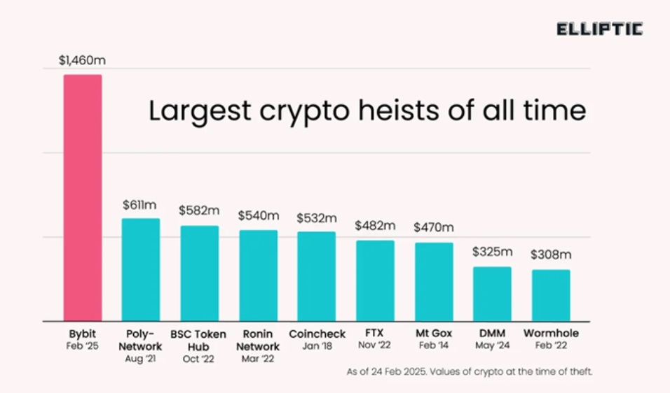 Bybit-hackers-accelerate-335m-usd-laundering-spree-can-trust-be-restored