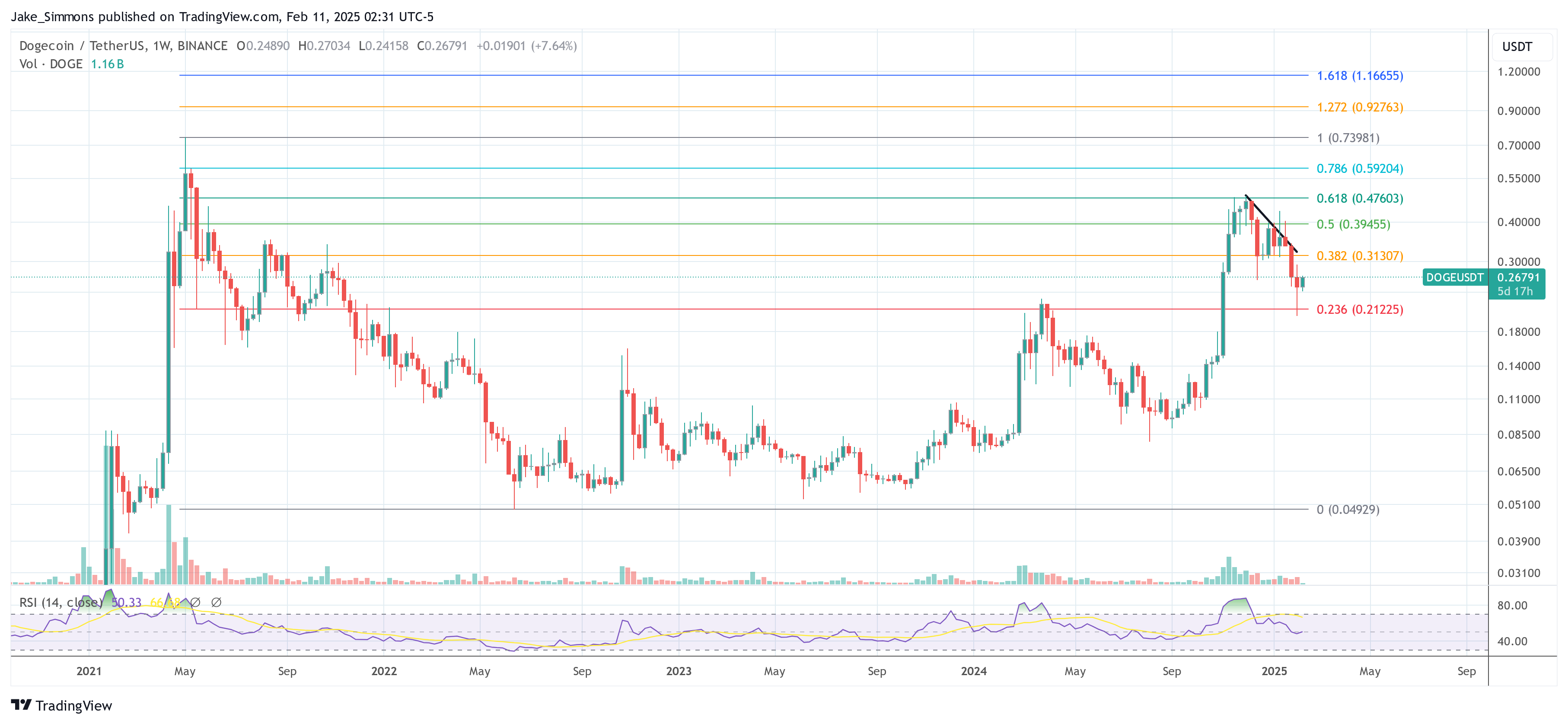 Dogecoin price