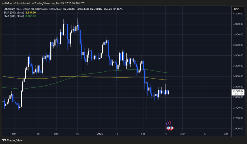 ETH consolidates below the $2,800 mark | Source: ETHUSDT chart on TradingView