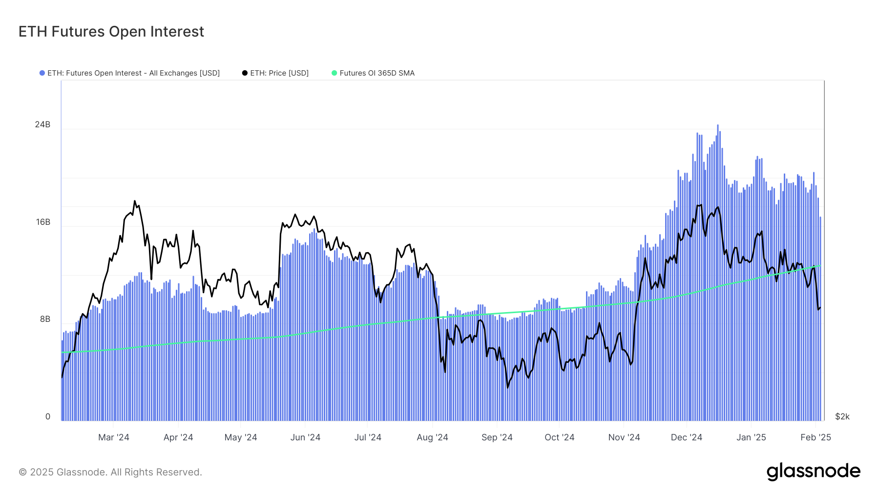 Ethereum Futures Long-Term Trend