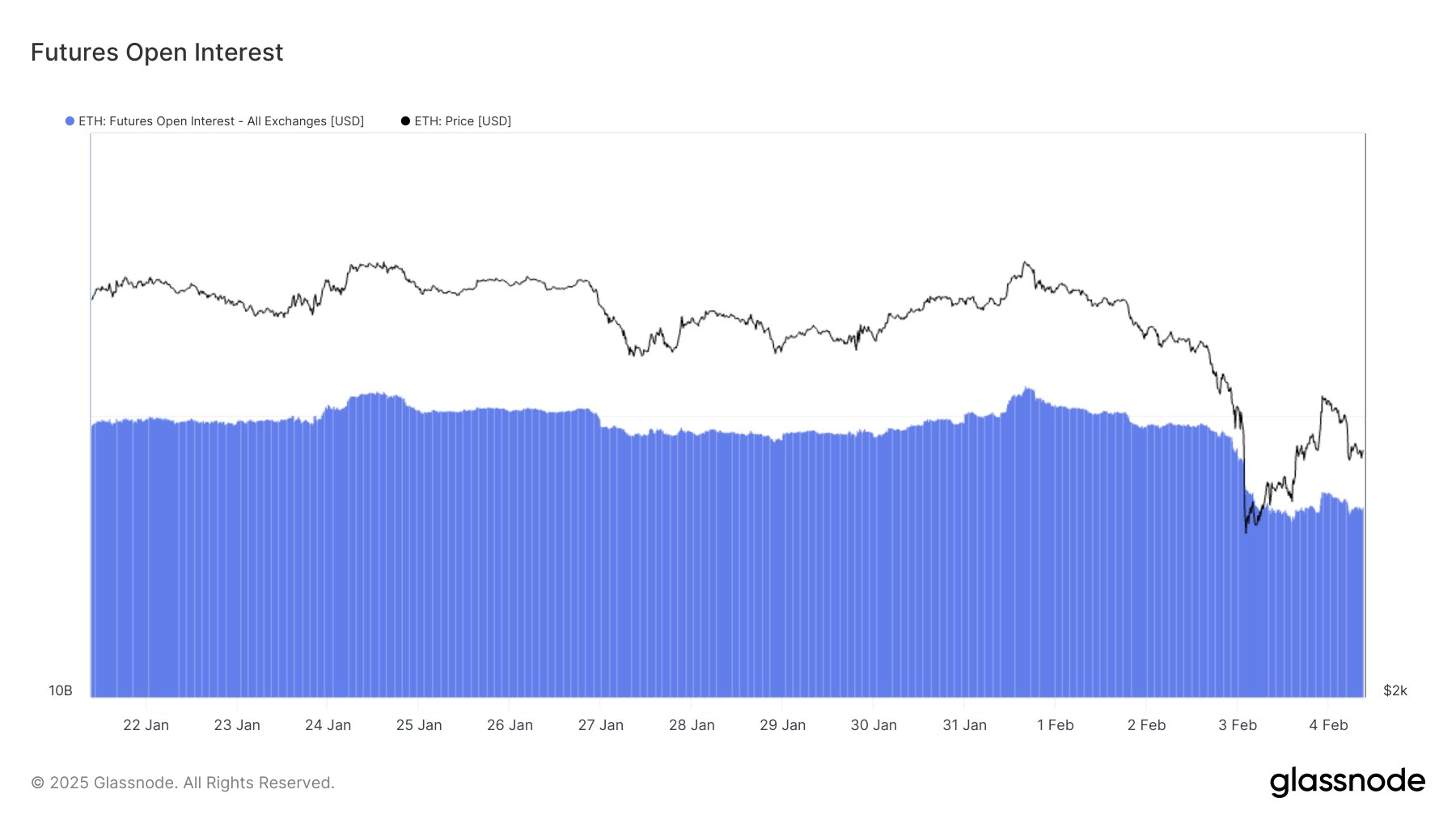 Ethereum Open Interest