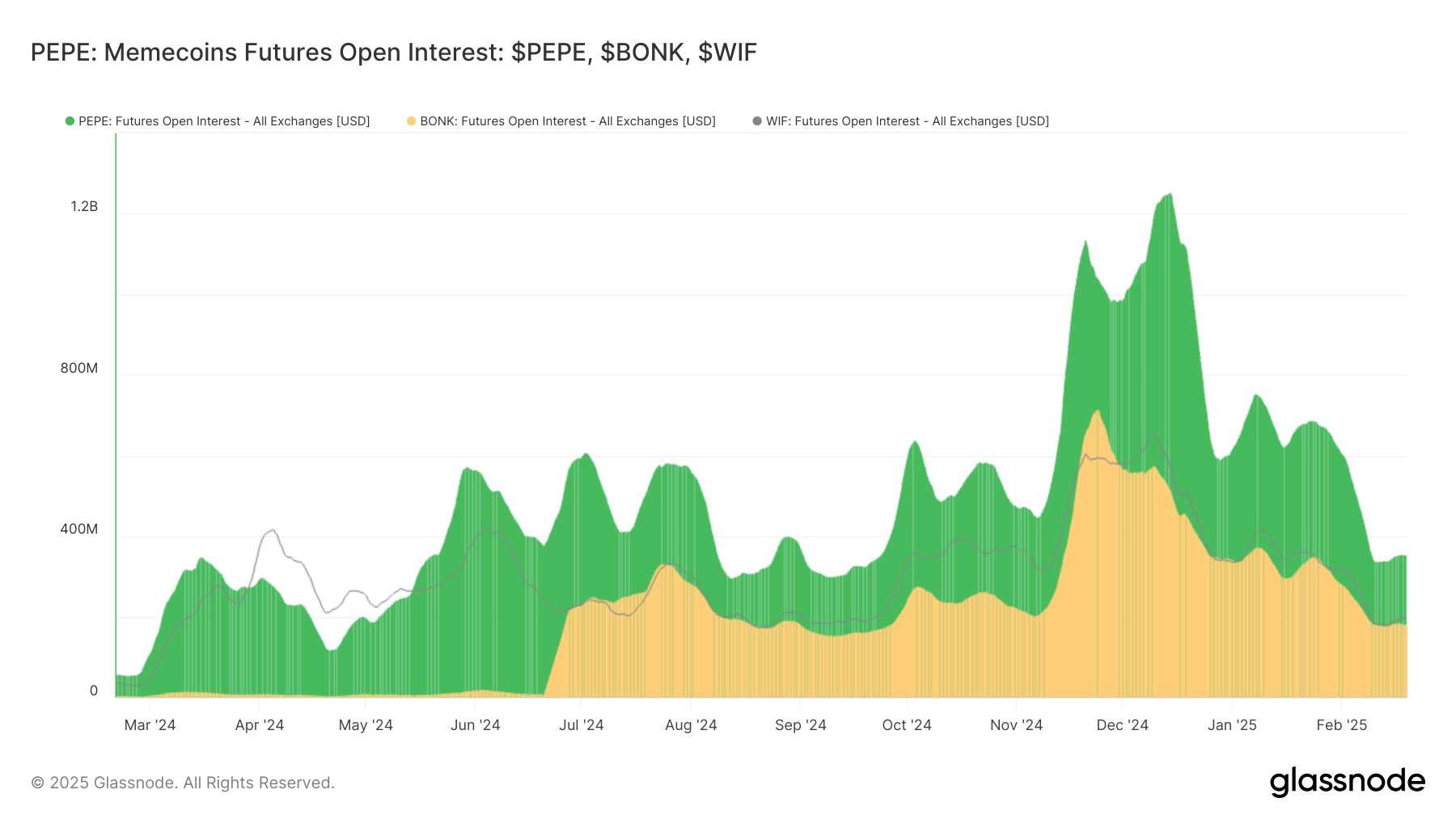 PEPE Open Interest