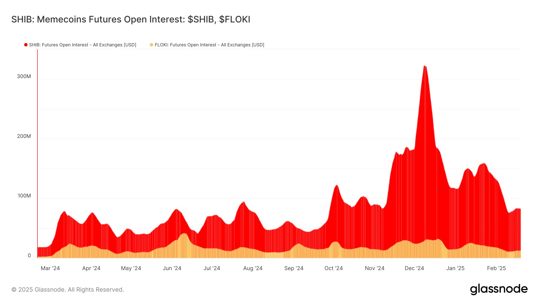 Shiba Inu Open Interest