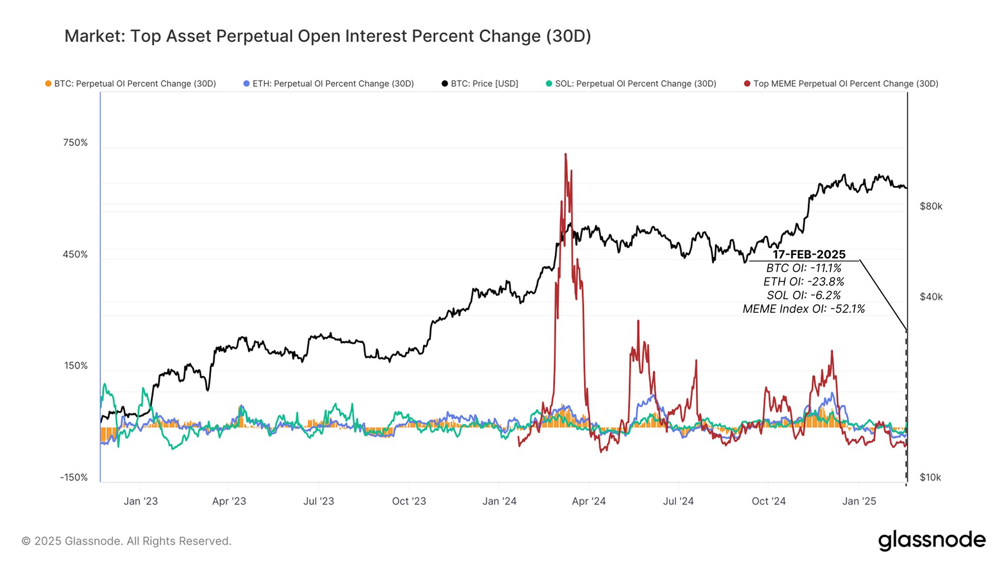 Bitcoin Open Interest