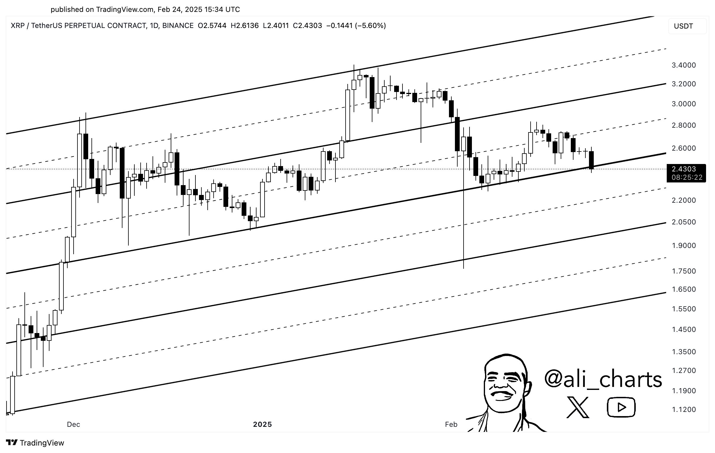 XRP Ascending Channel