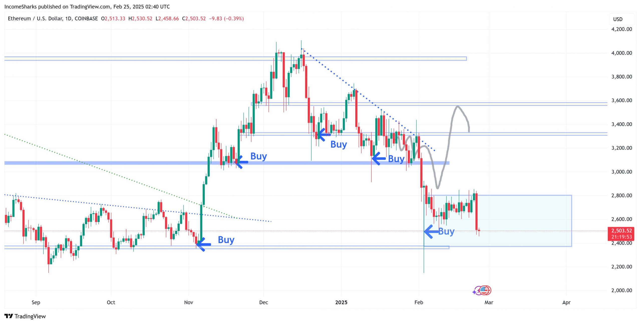 Ethereum price analysis