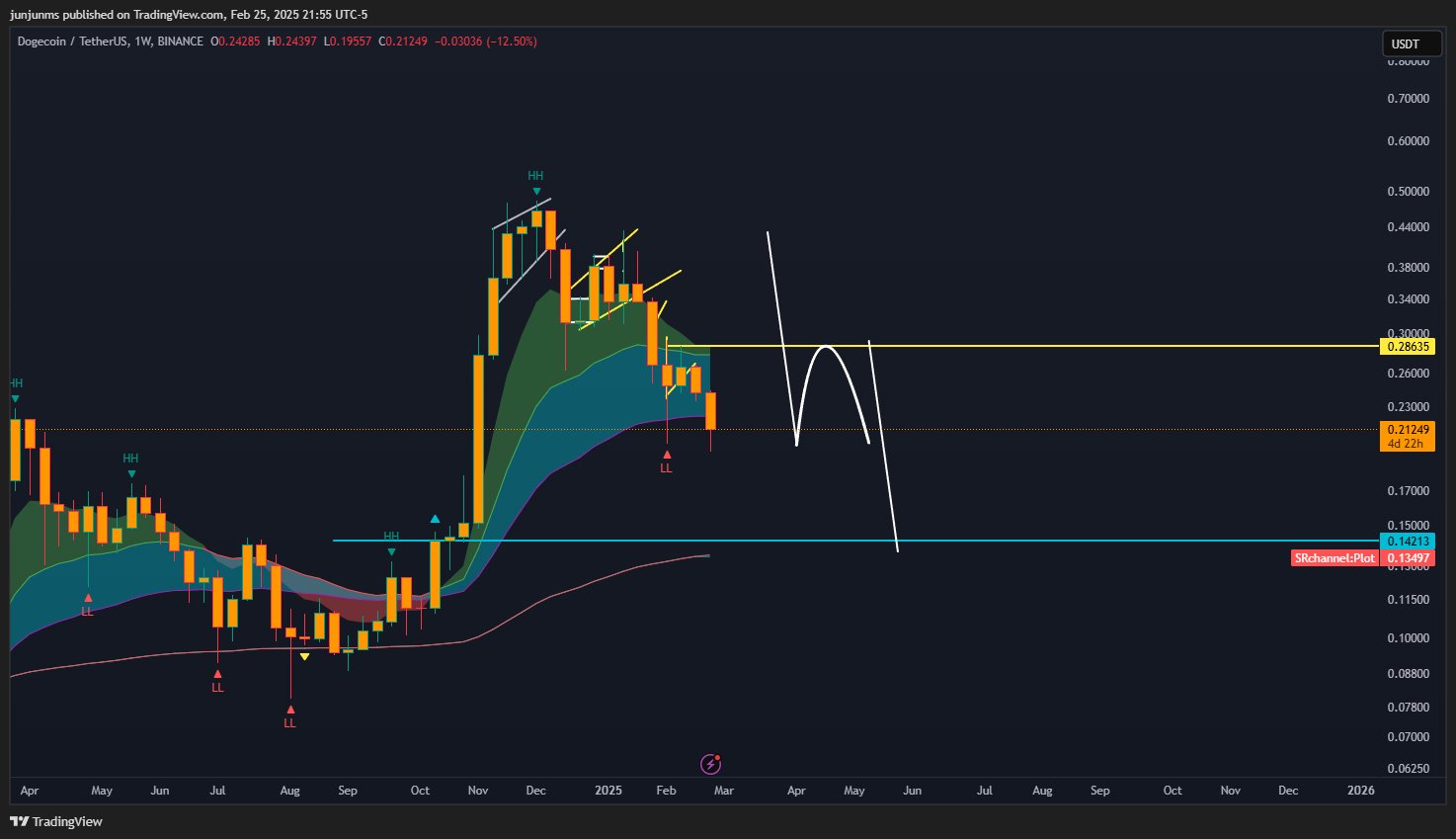 Dogecoin price analysis