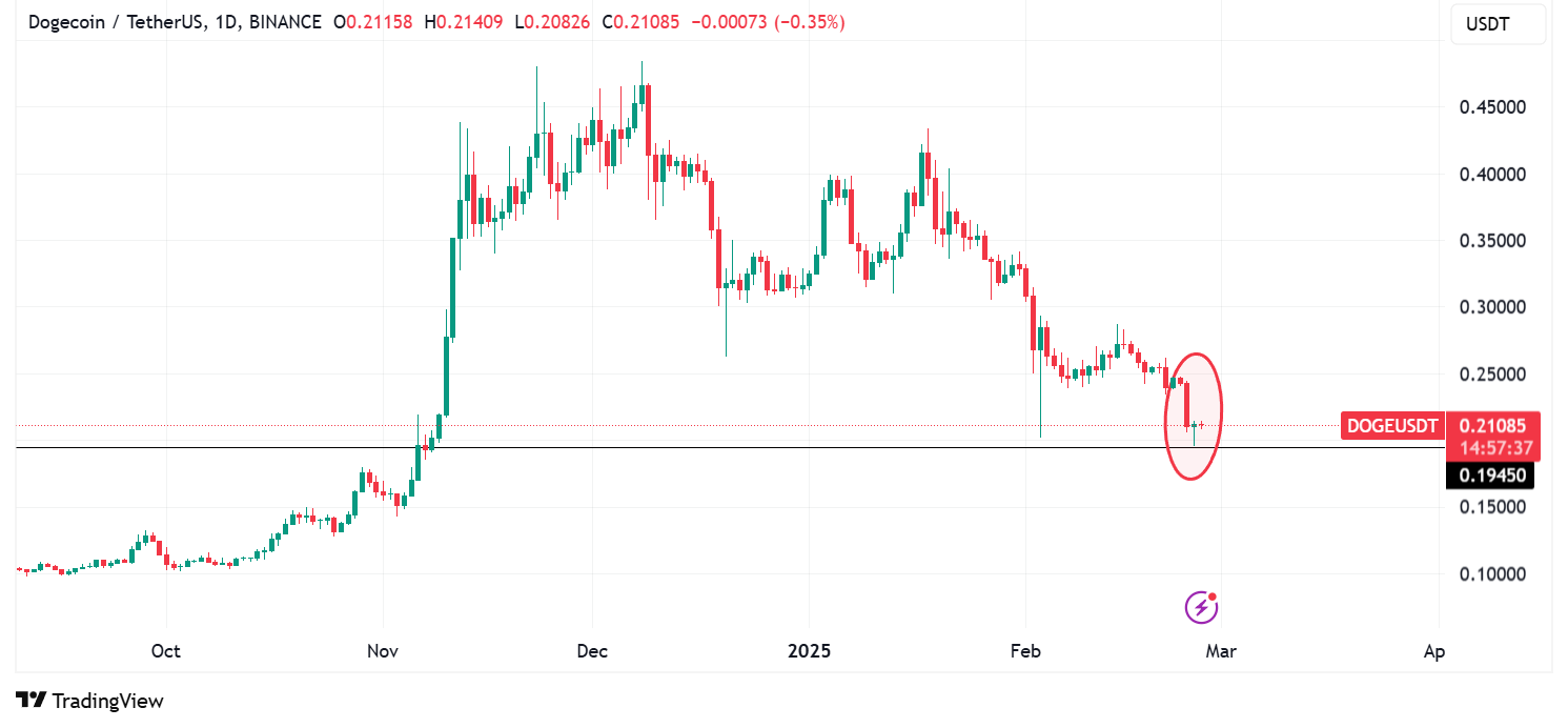 Dogecoin bottom signal? 