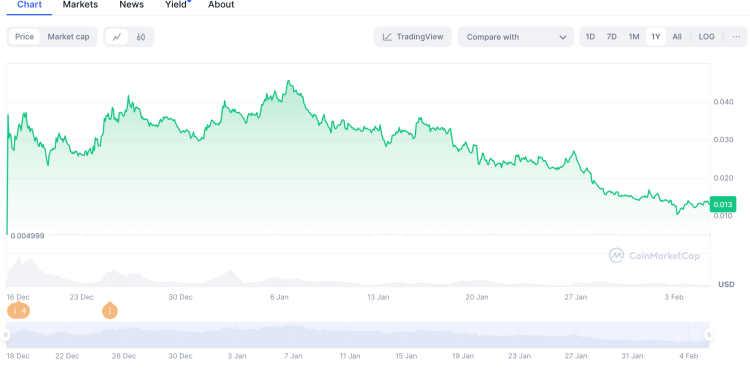 The $PENGU performance over the last year