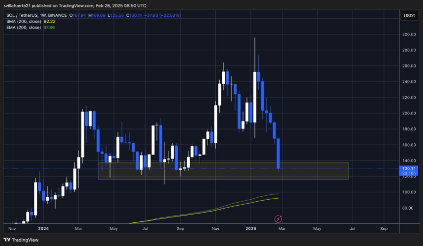 SOL price testing critical long-term demand | Source: SOLUSDT Chart on TradingView