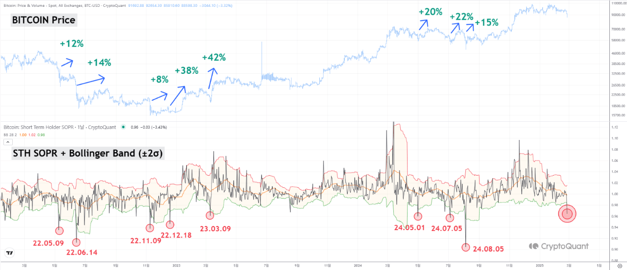 Bitcoin STH SOPR and Bollinger Band.