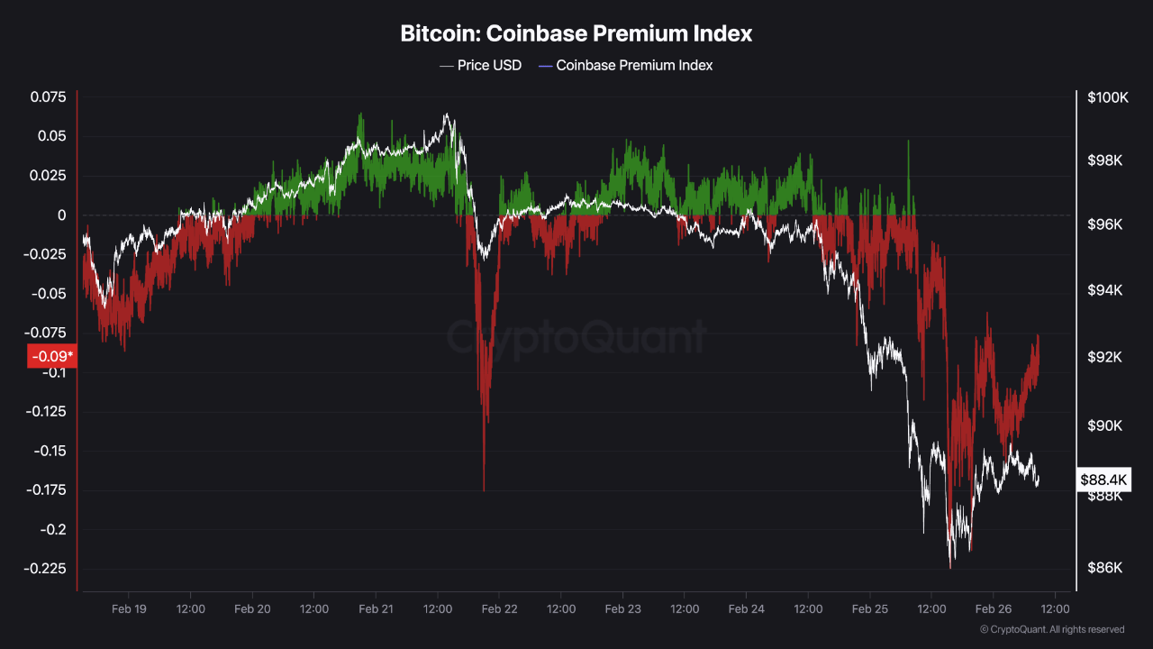 Bitcoin Coinbase Premium Index.