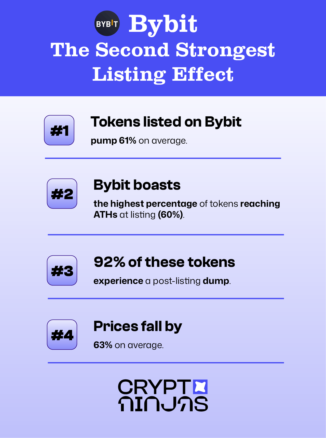 bybit-second-strongest-listing-effect