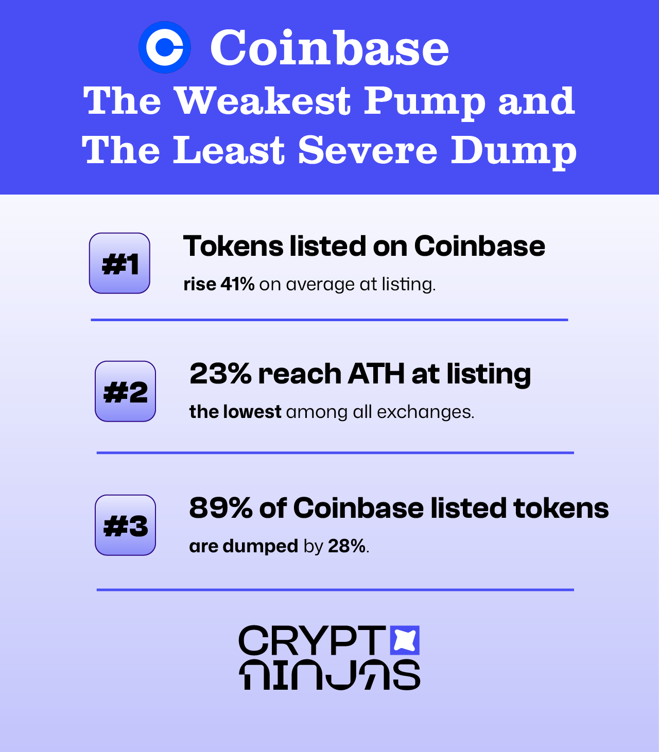 coinbase-weakest-pump-least-severe-dump