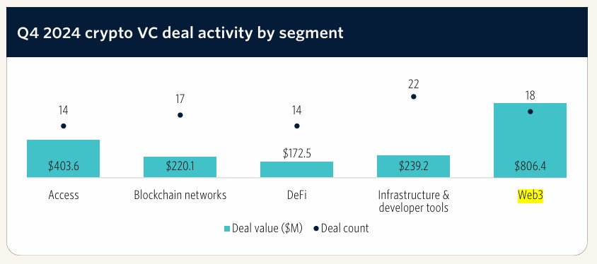 crypto-vc-funding-investor-selectivity-rises-despite-q4-rebound