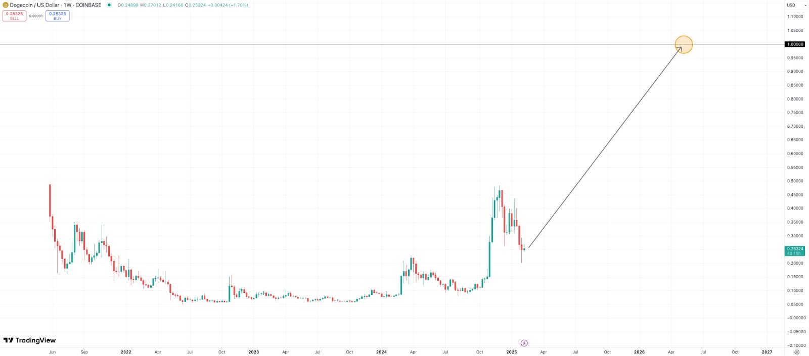 dogecoin-etf-could-attract-5b-in-first-year-and-push-doge-to-1