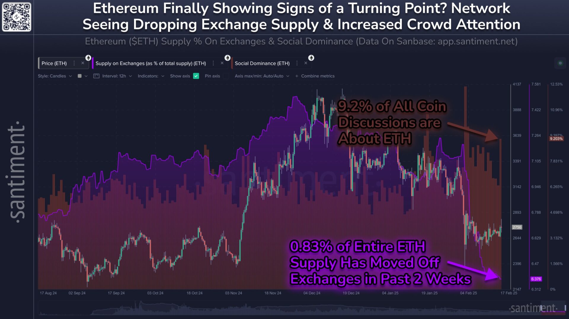 ethereum-supply-squeeze-exchange-reserves-plunge-to-9-year-low-3