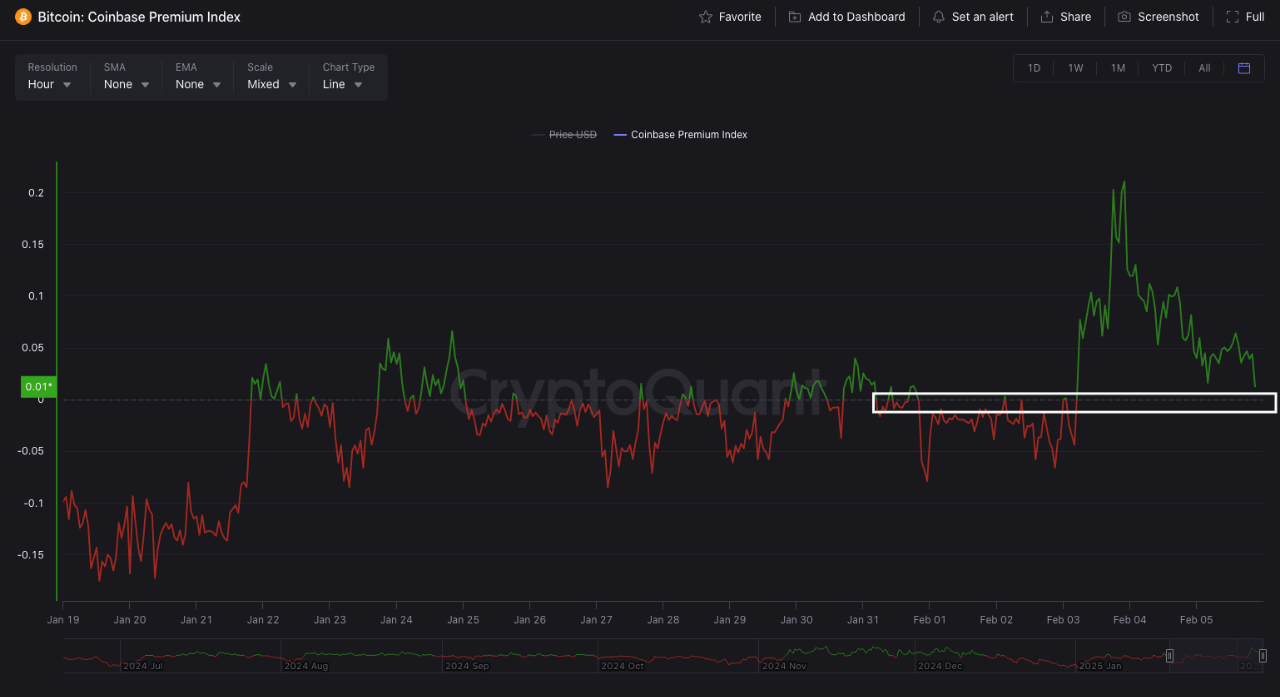 Coinbase premium index.