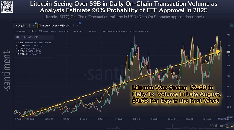 litecoin-booms-243-percent-jump-in-transactions-as-etf-rumors-swirl