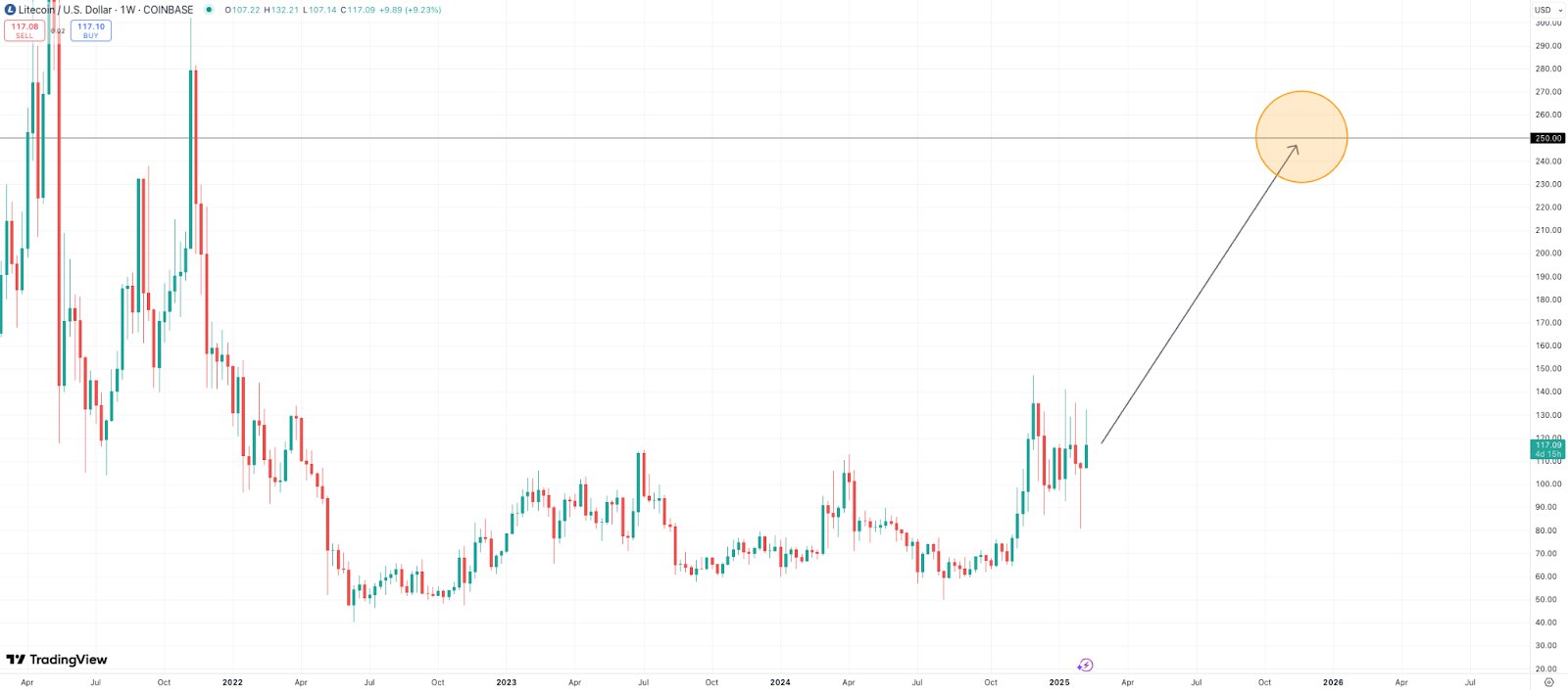 litecoin-leads-altcoin-etf-race-with-90-percent-chance-of-approval
