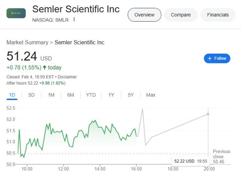 semler-scientific-buys-871-more-bitcoin-enters-top-10-corporate-holders