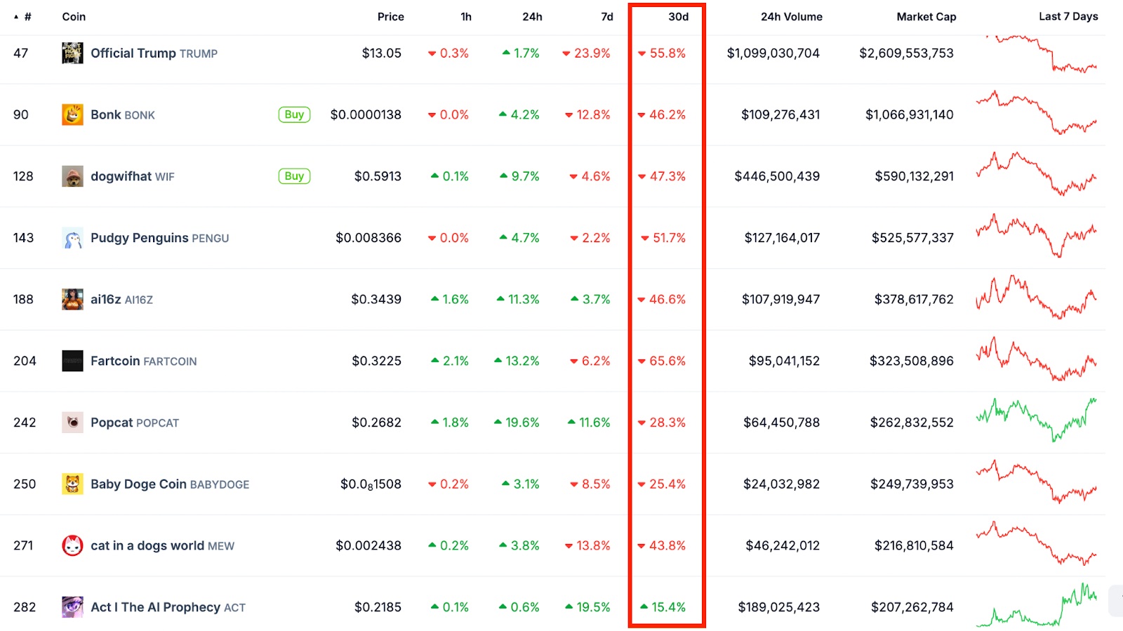 sol-experiencing-downtrend-tvl-drops-memecoin-mania-wearing-off-and-price-at-risk-of-falling-below-110-usd