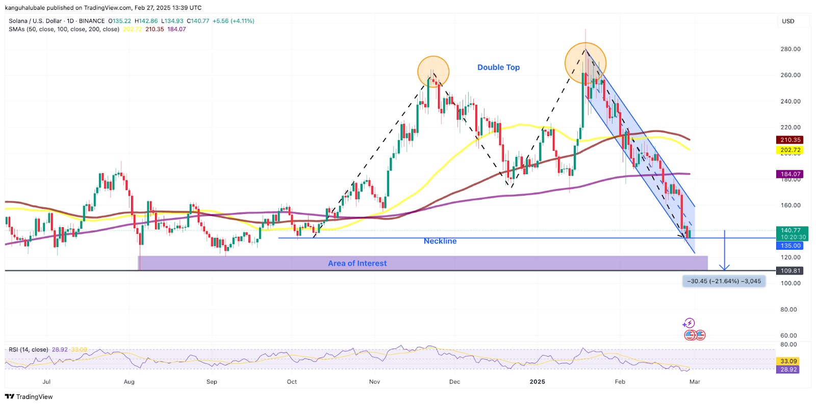 sol-experiencing-downtrend-tvl-drops-memecoin-mania-wearing-off-and-price-at-risk-of-falling-below-110-usd