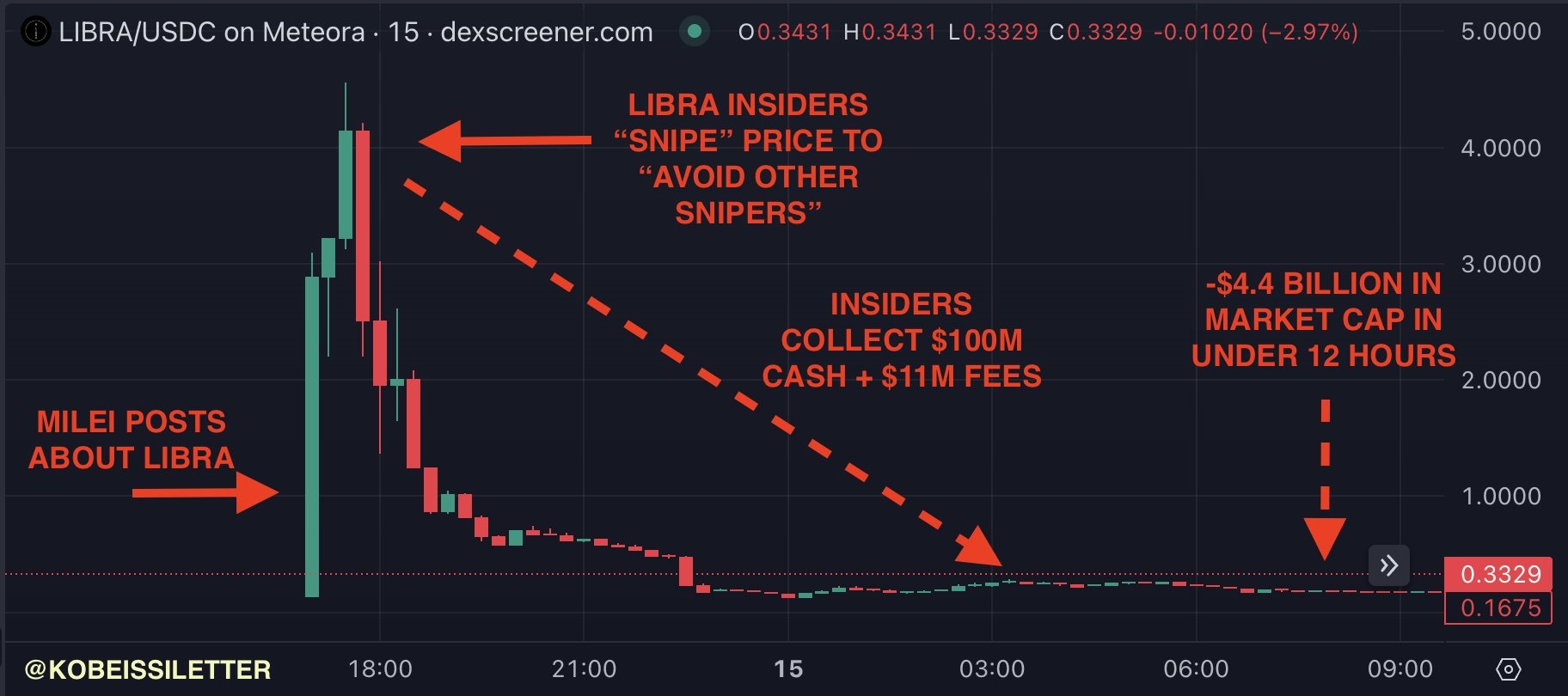 solana-shorts-surge-are-memecoin-scandals-crashing-the-party