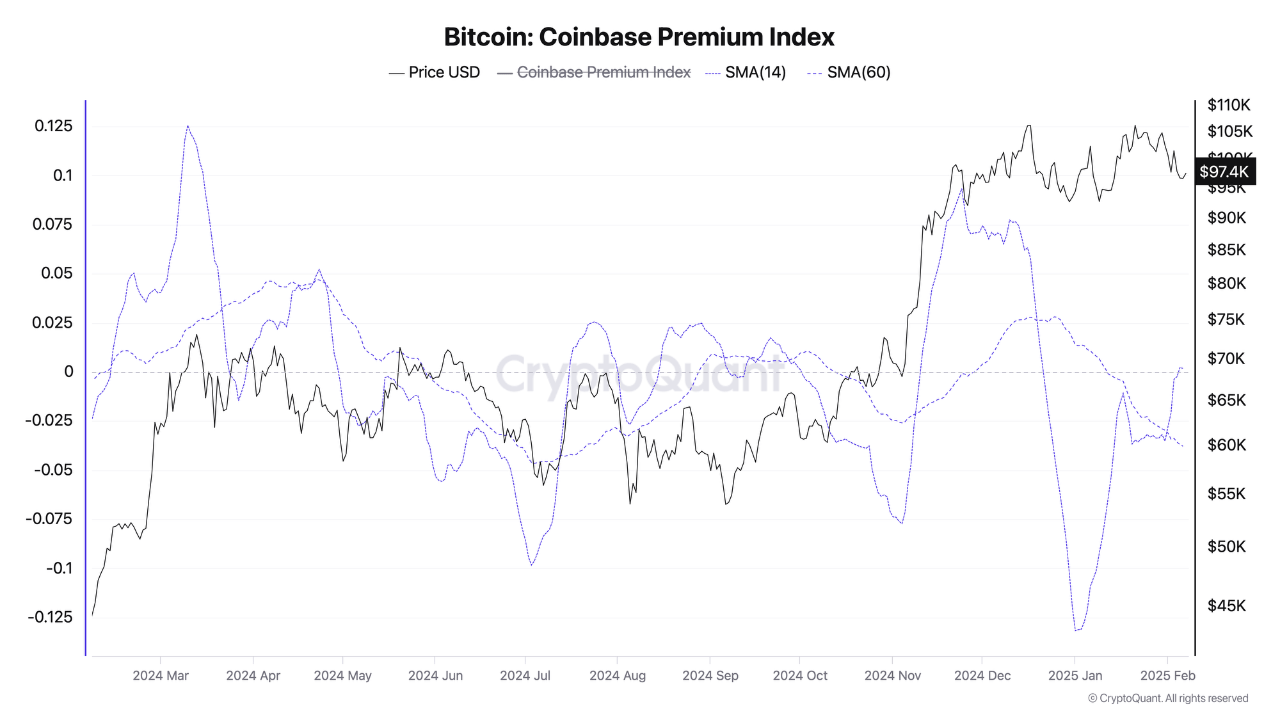 Coinbase premium index.