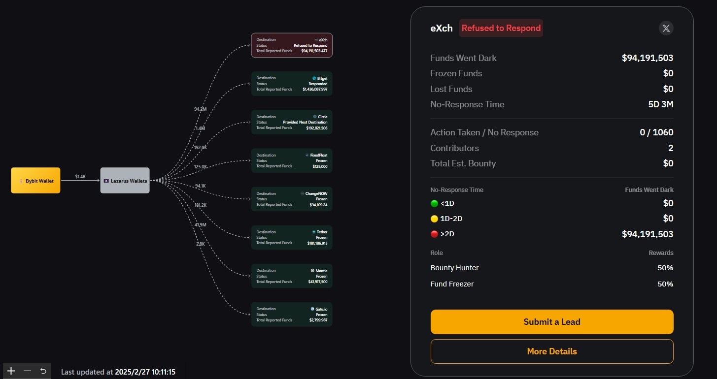 thorchain-under-fire-as-swap-volumes-surge-from-aftermath-of-bybit-hack