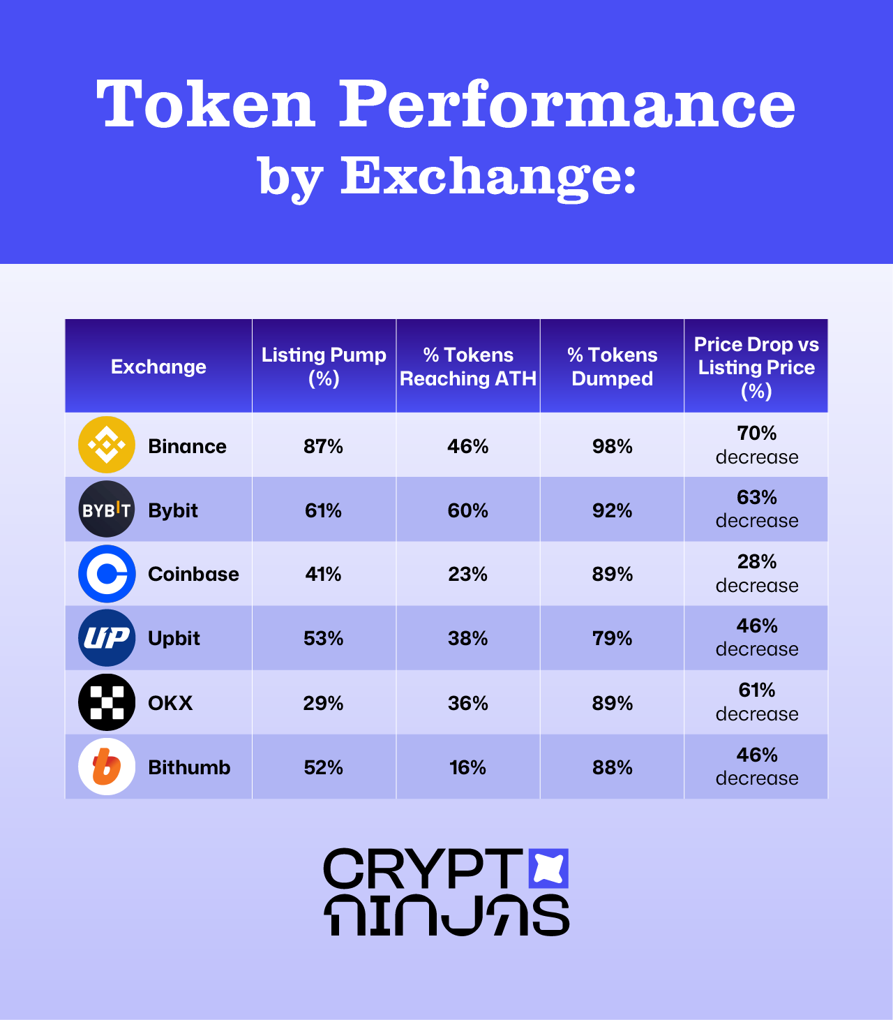 token-performance-by-exchange