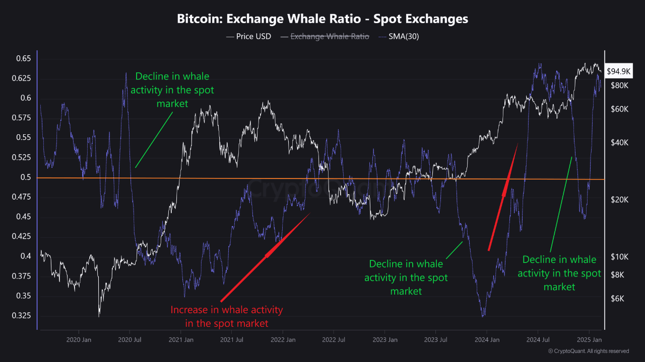 Bitcoin Exchange Whale Ratio on spot exchanges