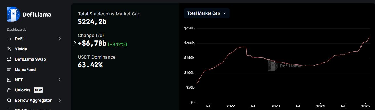 usdc-rebounds-to-56-3-billion-market-cap