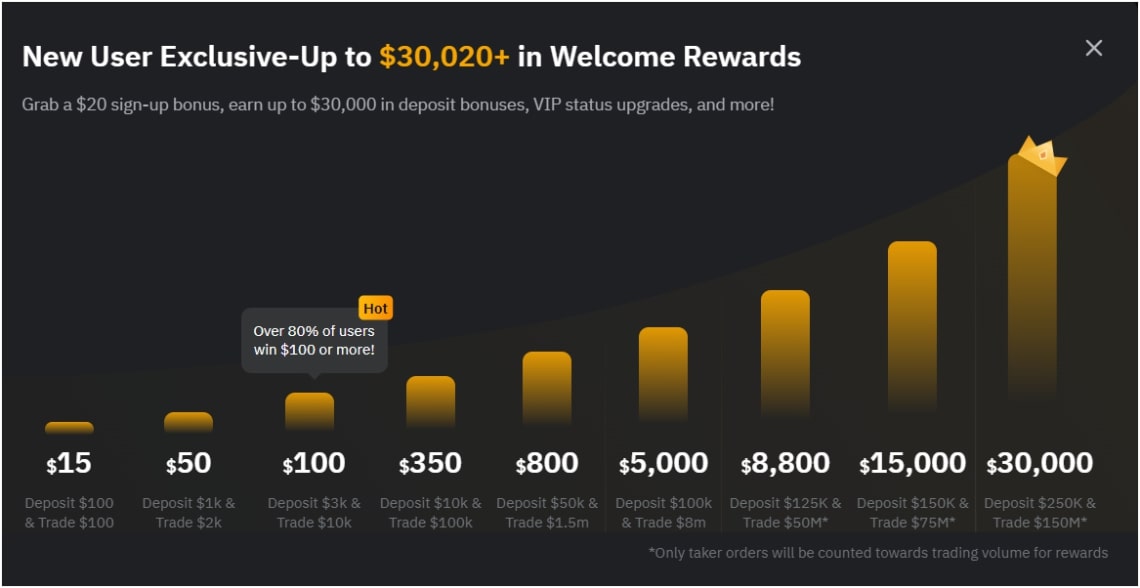 welcome-rewards-on-bybit